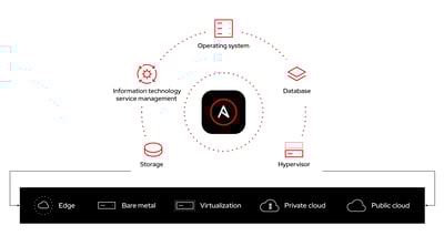 ansible-infrastructure-automation ansible-infrastructure-automation